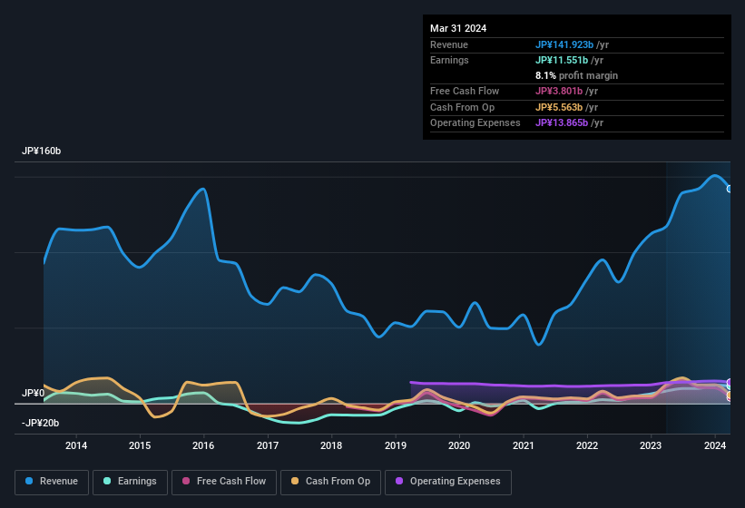 earnings-and-revenue-history