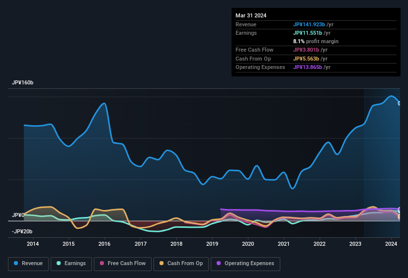 earnings-and-revenue-history