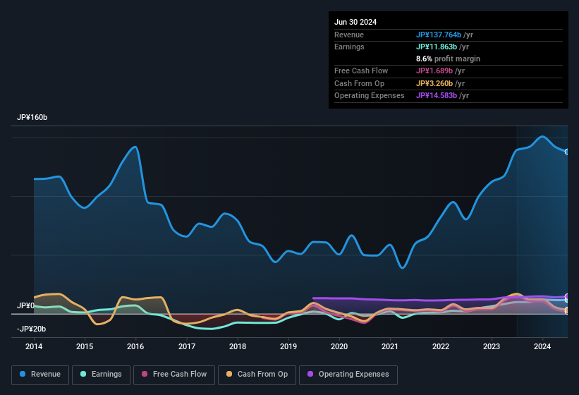 earnings-and-revenue-history