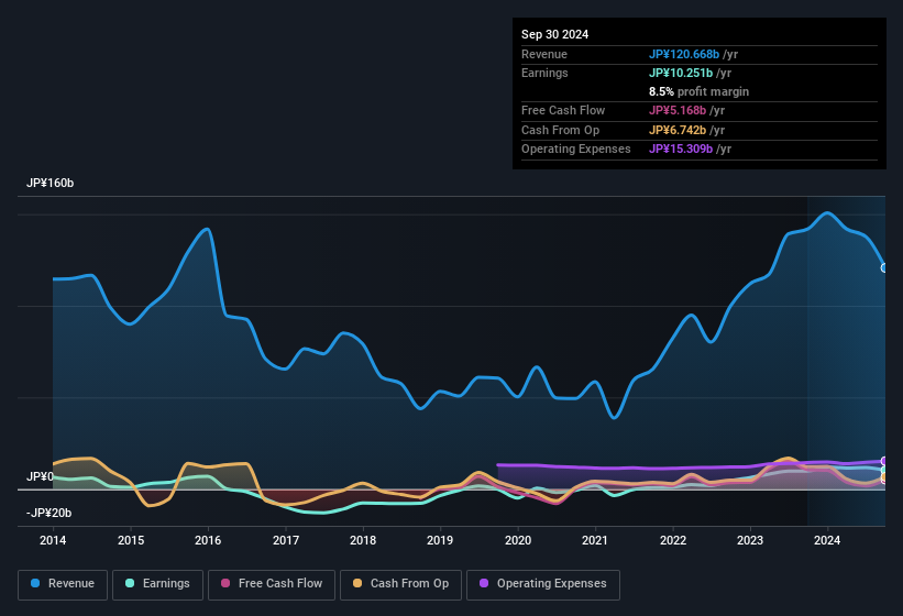 earnings-and-revenue-history