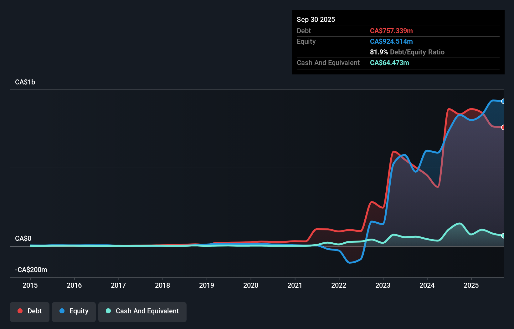 debt-equity-history-analysis
