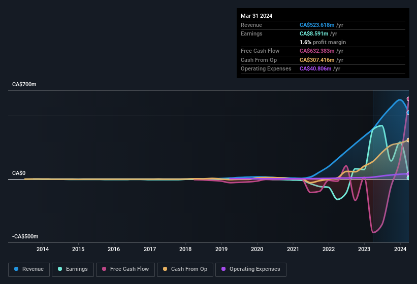 earnings-and-revenue-history
