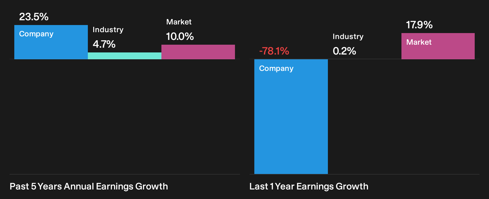 TSX:SOIL Past Earnings Growth as at Sep 2026