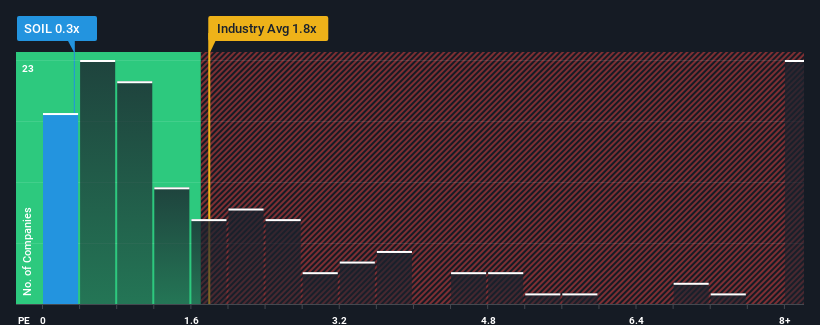 ps-multiple-vs-industry