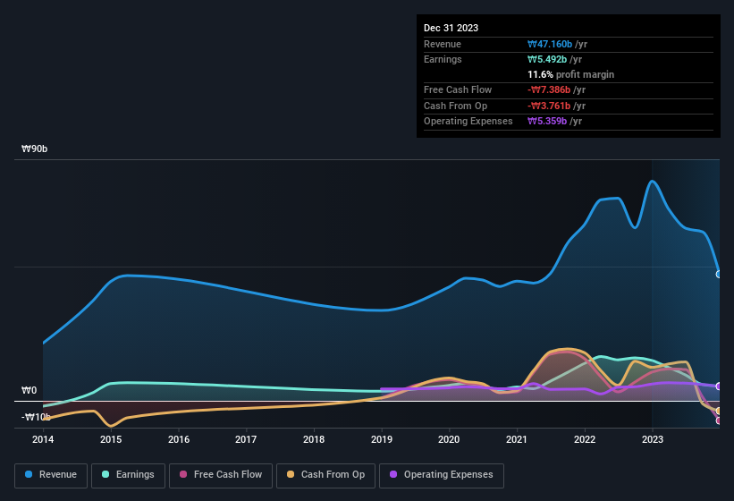 earnings-and-revenue-history