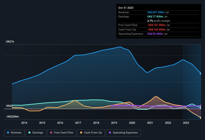 earnings-and-revenue-history