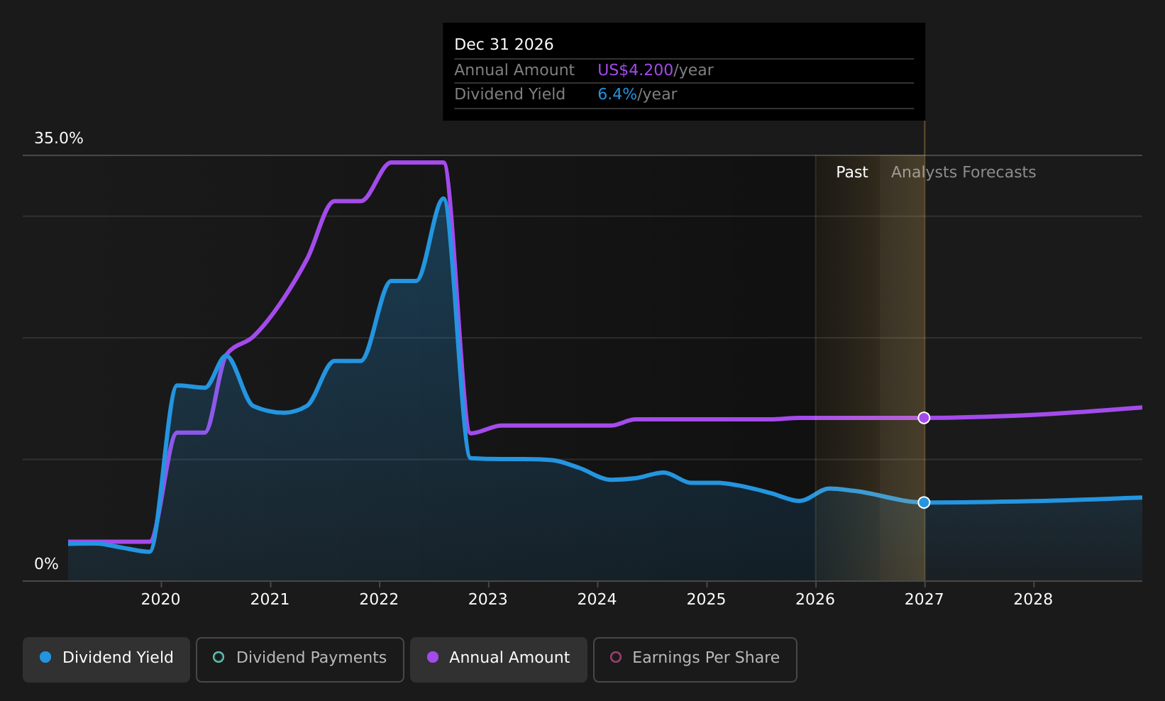 historic-dividend