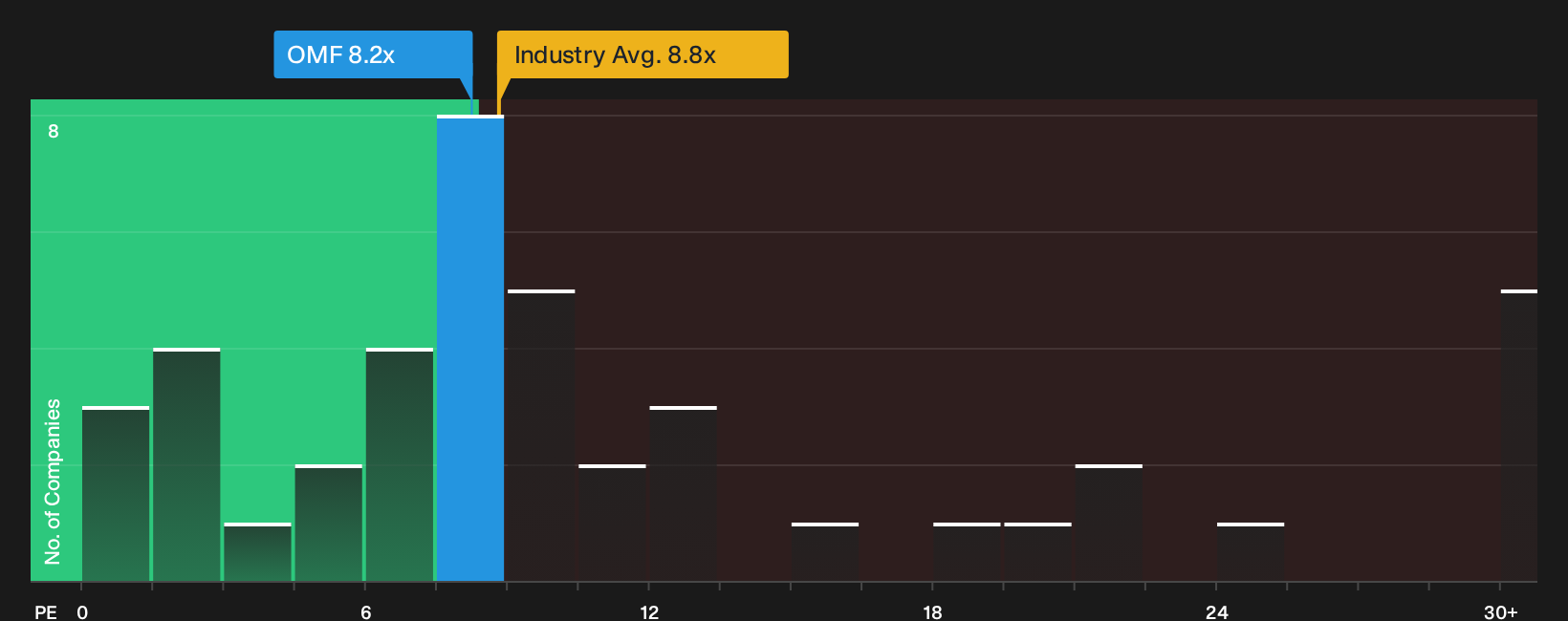 NYSE:OMF P/E Ratio as at Oct 2026