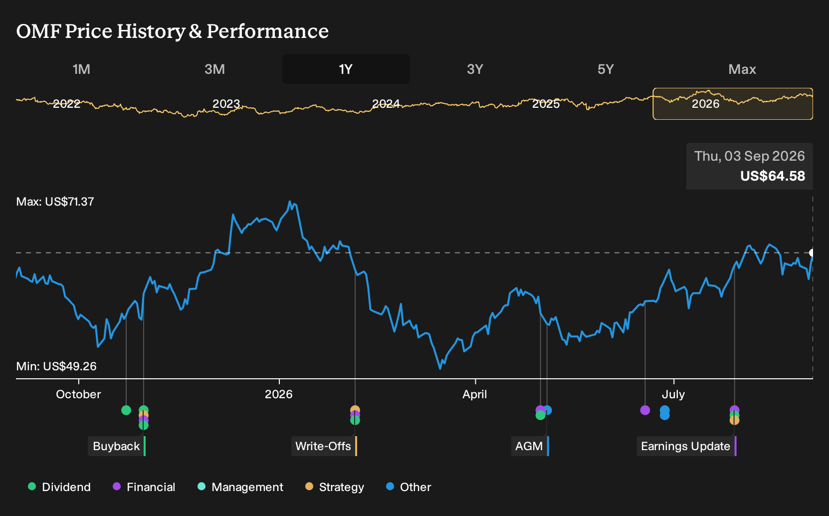 OMF 1-Year Stock Price Chart