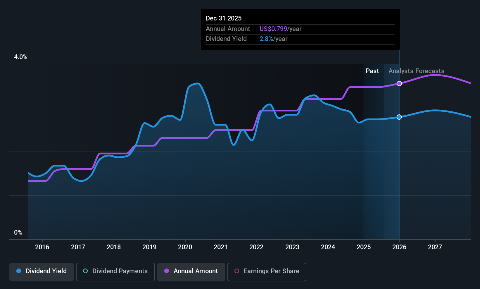 historic-dividend