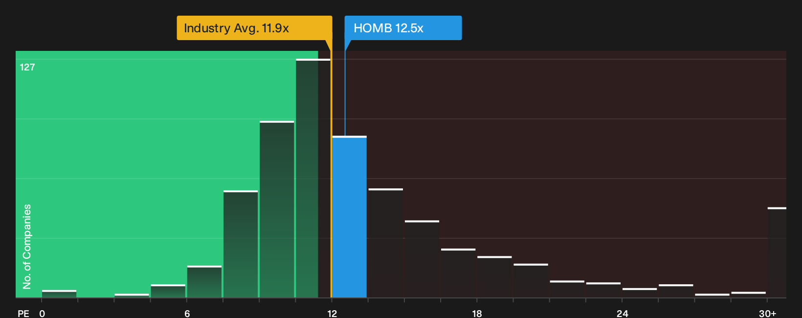 NYSE:HOMB P/E Ratio as at Sep 2026