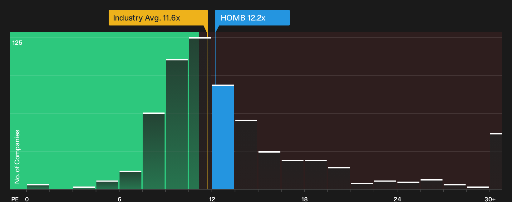 NYSE:HOMB P/E Ratio as at Sep 2026