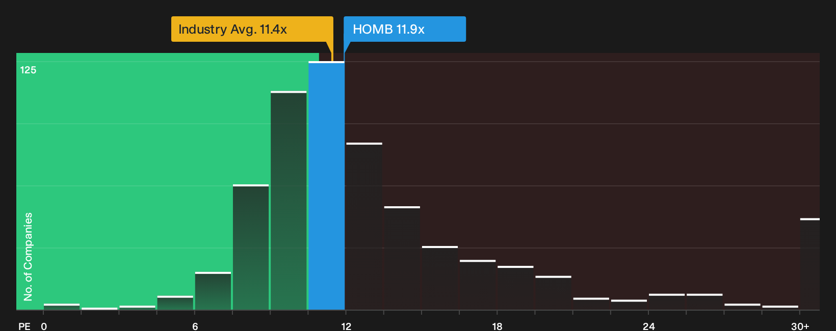 NYSE:HOMB P/E Ratio as at Oct 2026