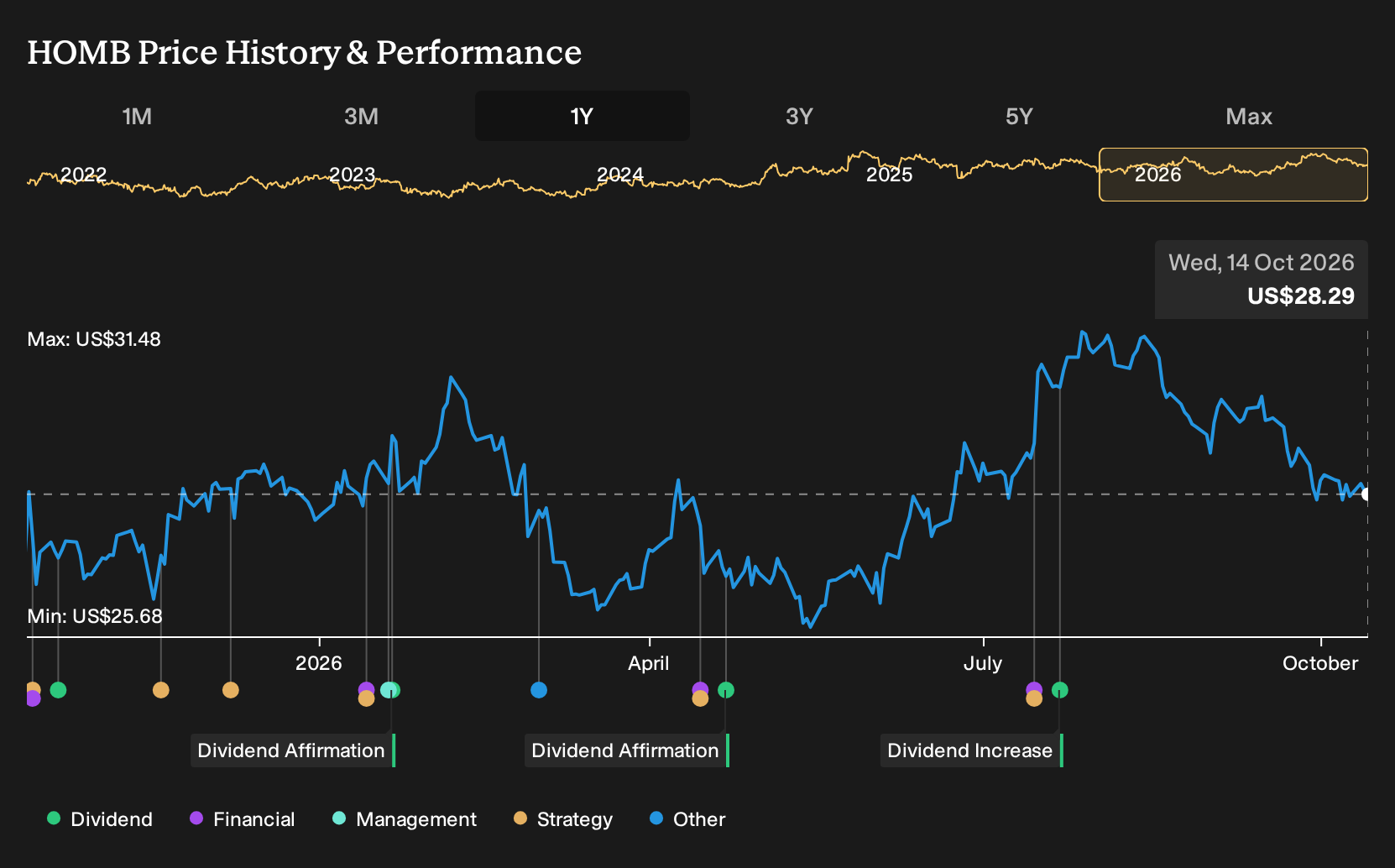 NYSE:HOMB 1-Year Stock Price Chart