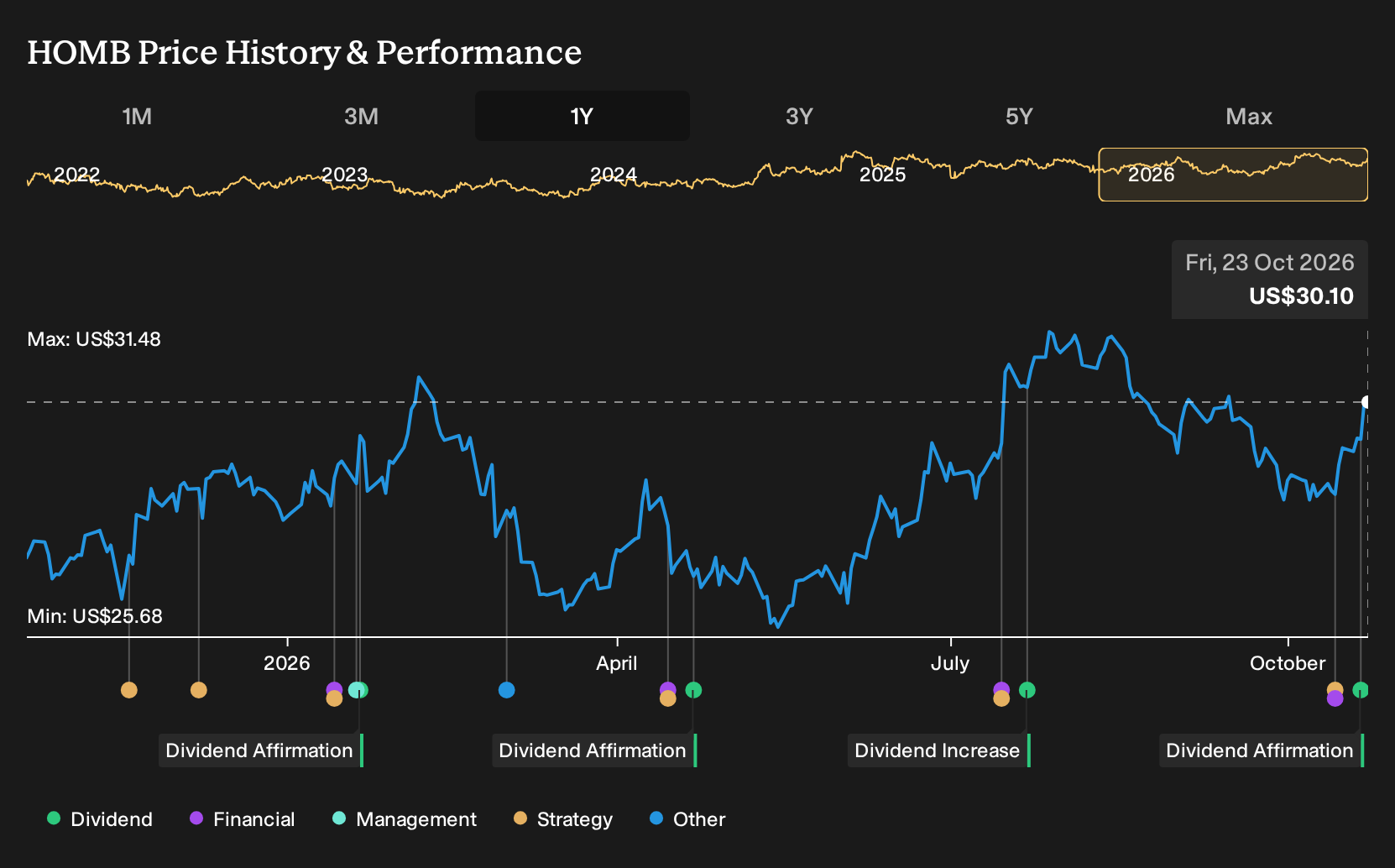 NYSE:HOMB 1-Year Stock Price Chart
