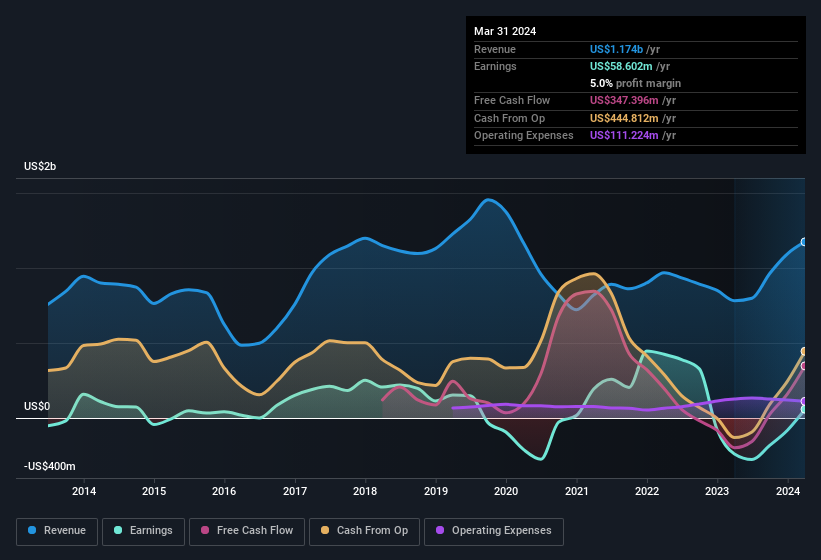 earnings-and-revenue-history