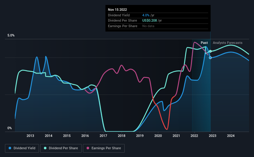 historic-dividend