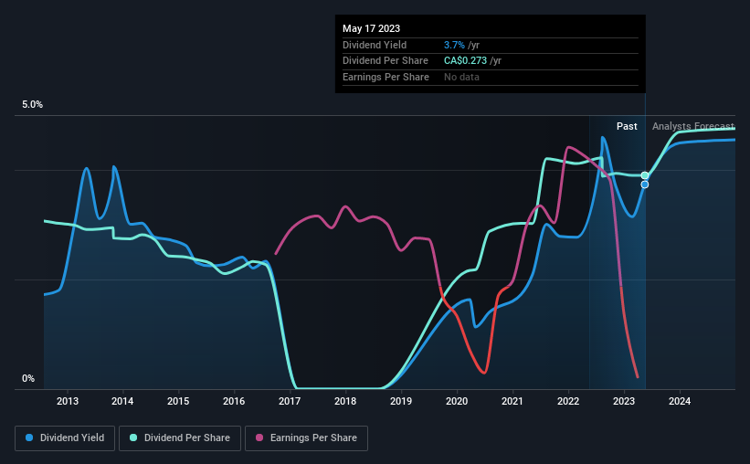 historic-dividend