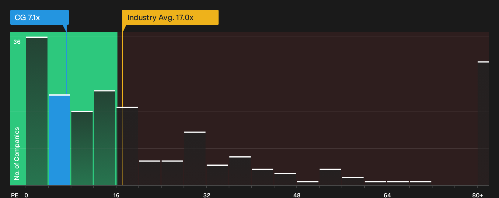 TSX:CG P/E Ratio as at Sep 2026