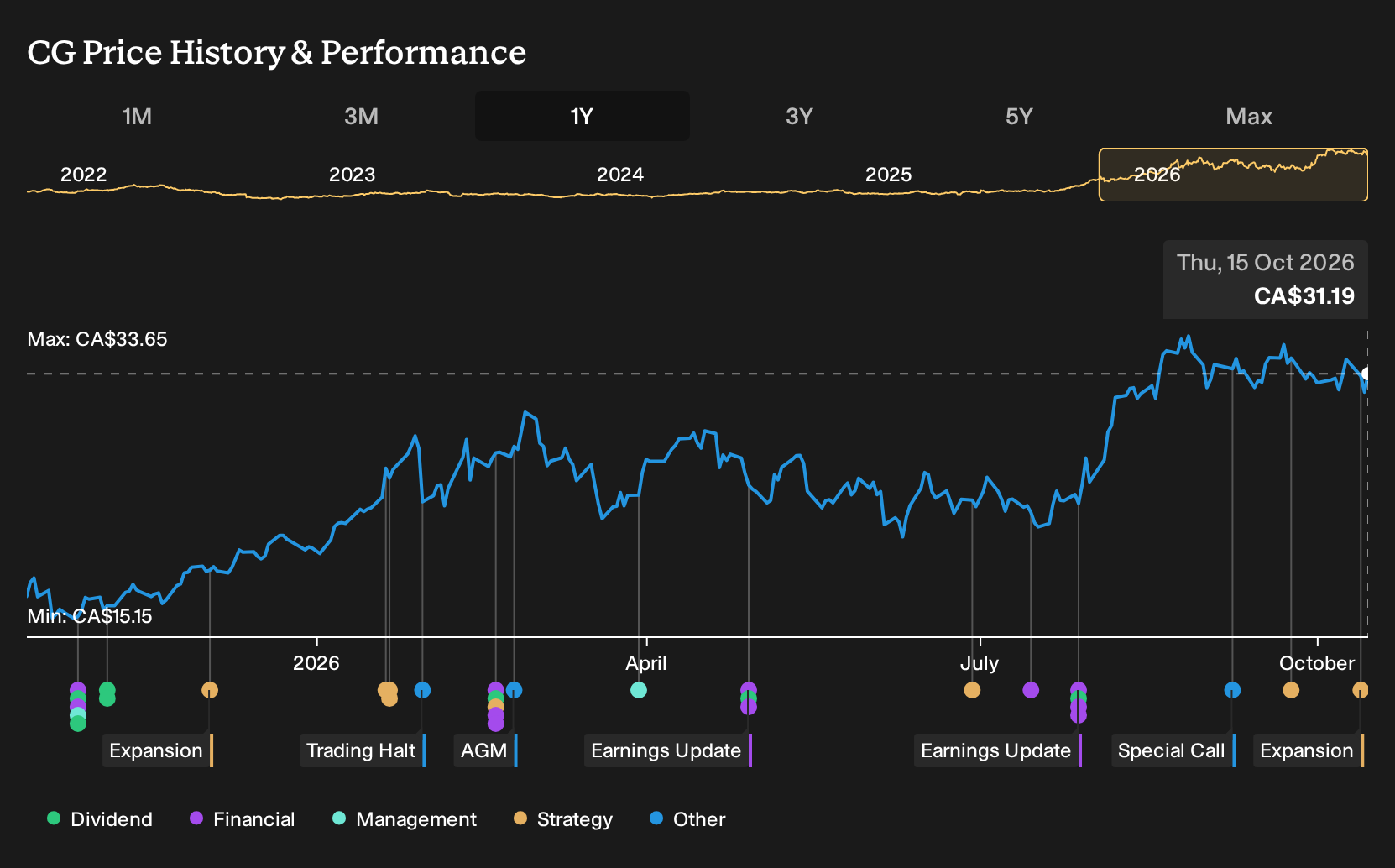 TSX:CG 1-Year Stock Price Chart