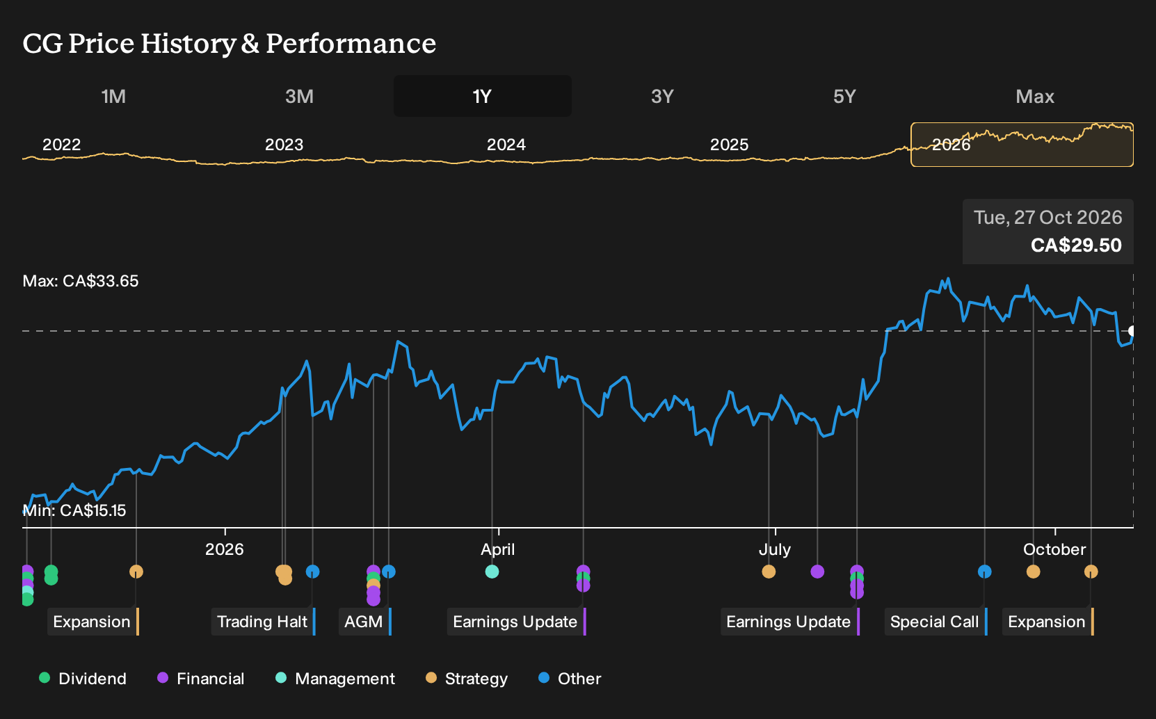 TSX:CG 1-Year Stock Price Chart