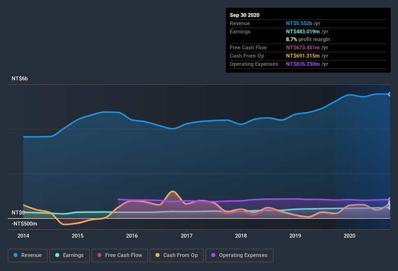 earnings-and-revenue-history