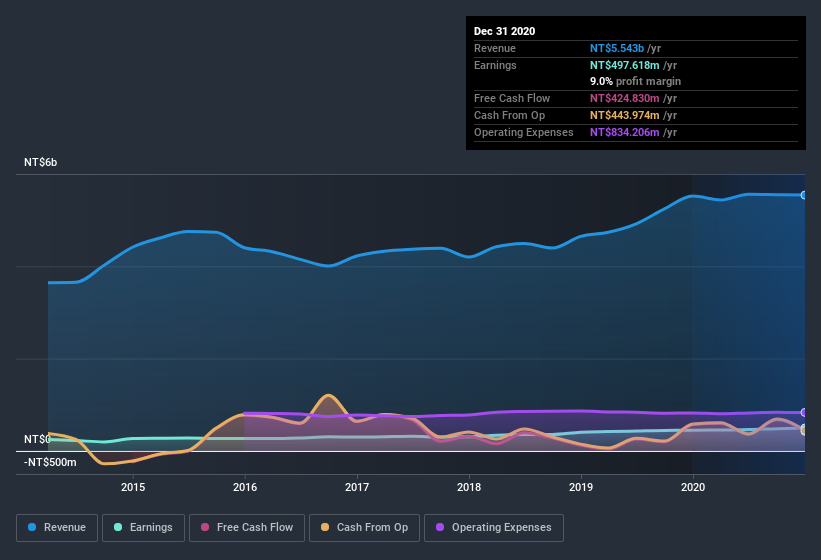 earnings-and-revenue-history