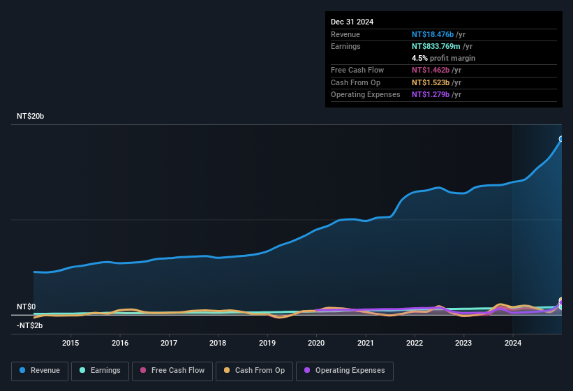 earnings-and-revenue-history