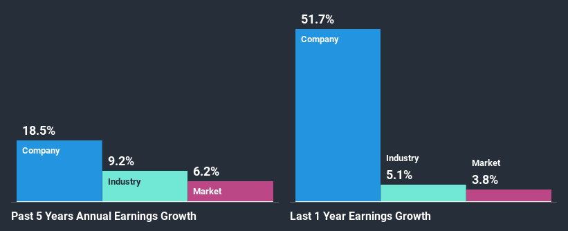 past-earnings-growth