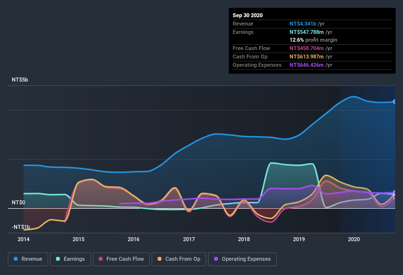 earnings-and-revenue-history