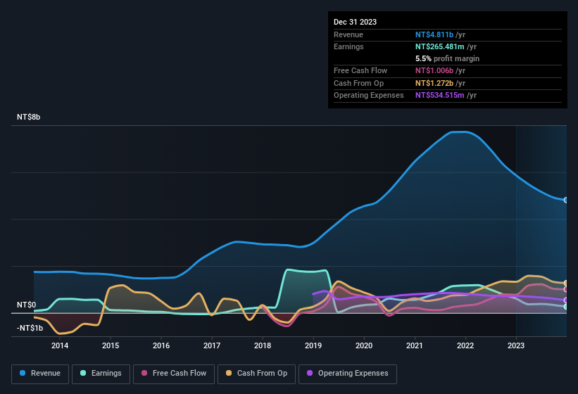 earnings-and-revenue-history