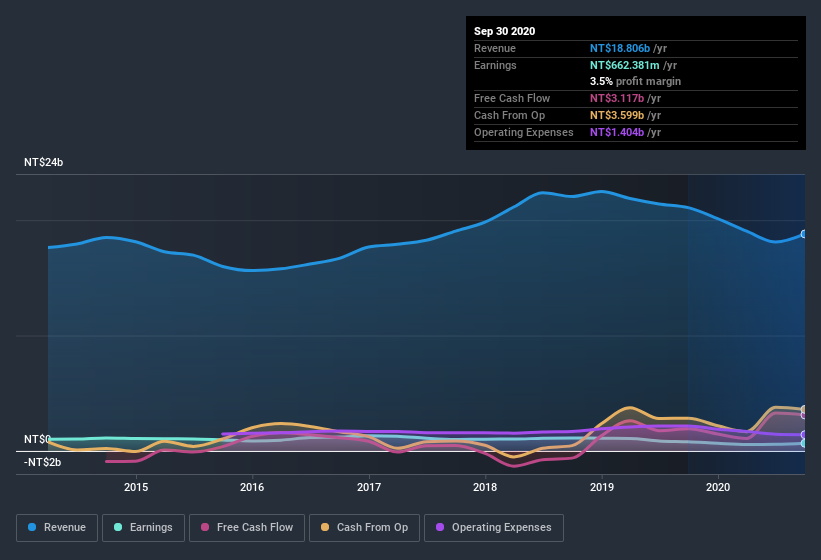 earnings-and-revenue-history