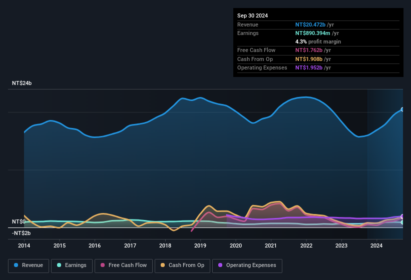 earnings-and-revenue-history