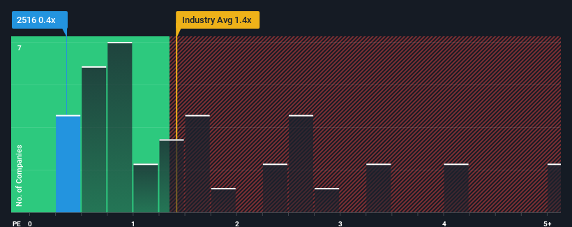 ps-multiple-vs-industry