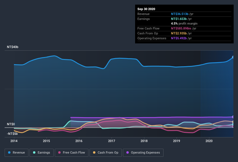 earnings-and-revenue-history