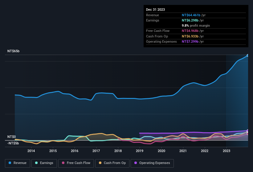 earnings-and-revenue-history