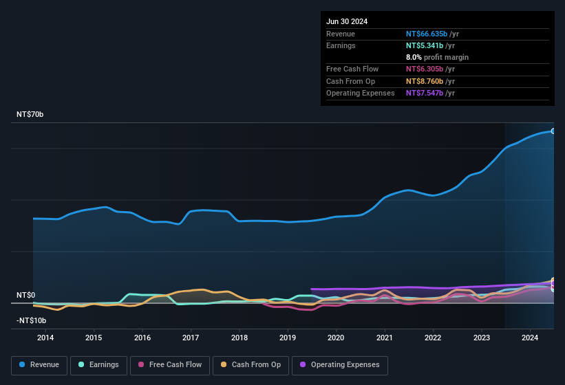 earnings-and-revenue-history