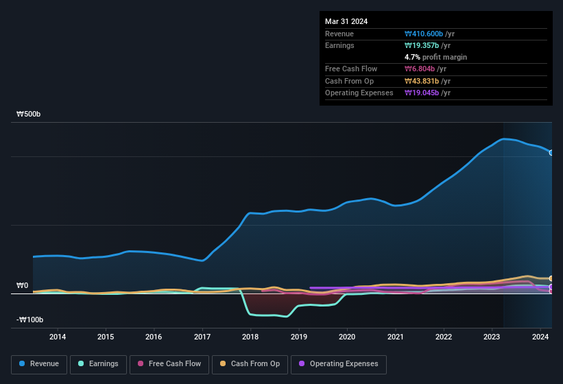 earnings-and-revenue-history