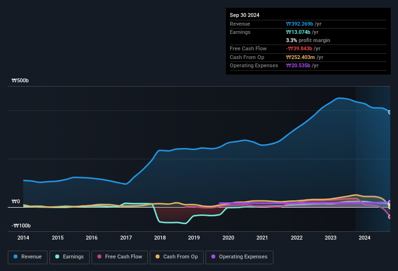 earnings-and-revenue-history