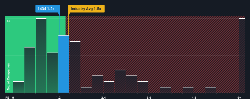 ps-multiple-vs-industry