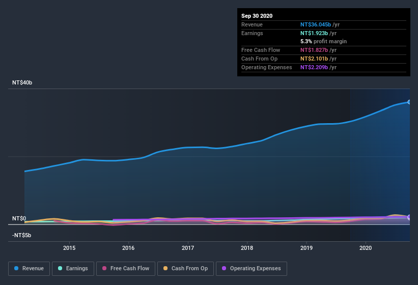 earnings-and-revenue-history