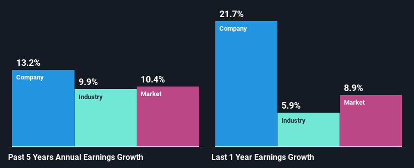 past-earnings-growth