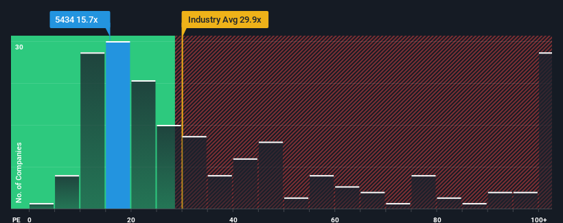 pe-multiple-vs-industry