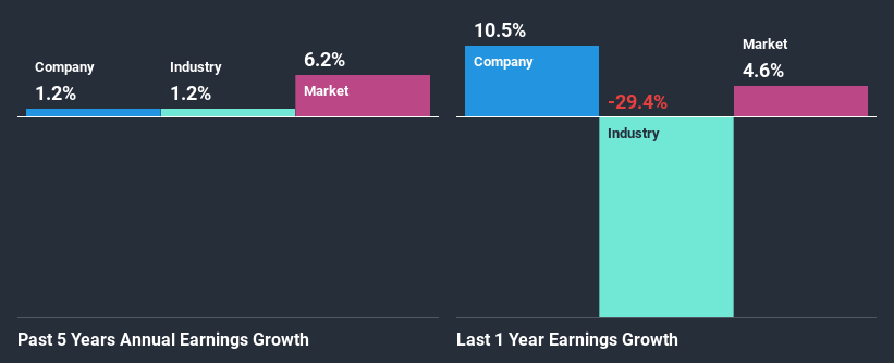 past-earnings-growth