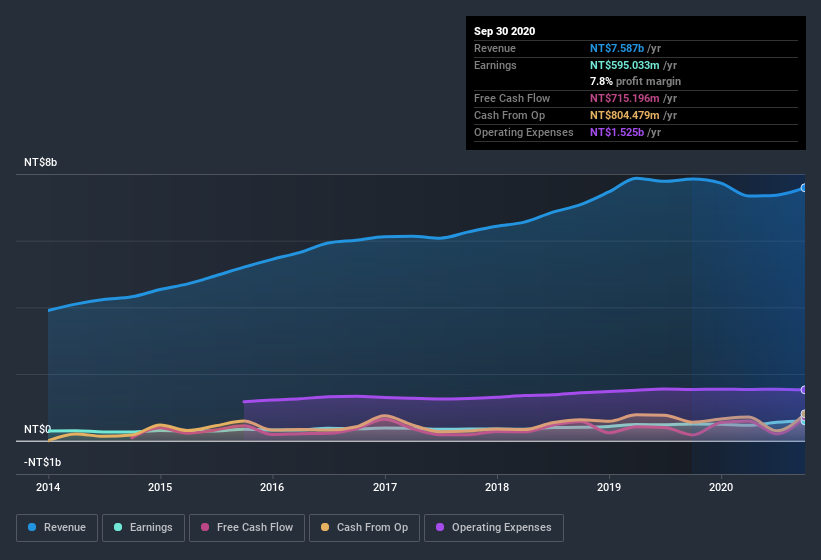 earnings-and-revenue-history