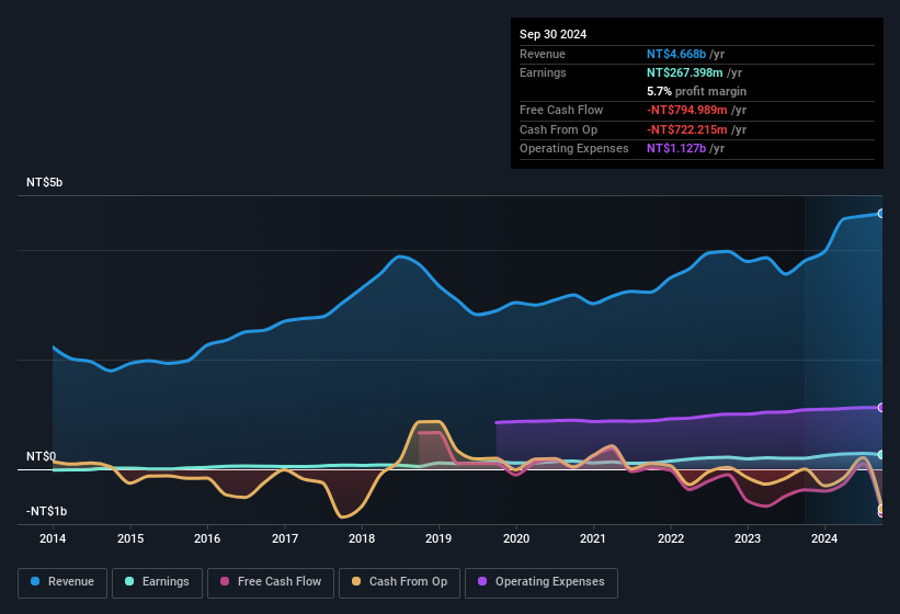 earnings-and-revenue-history