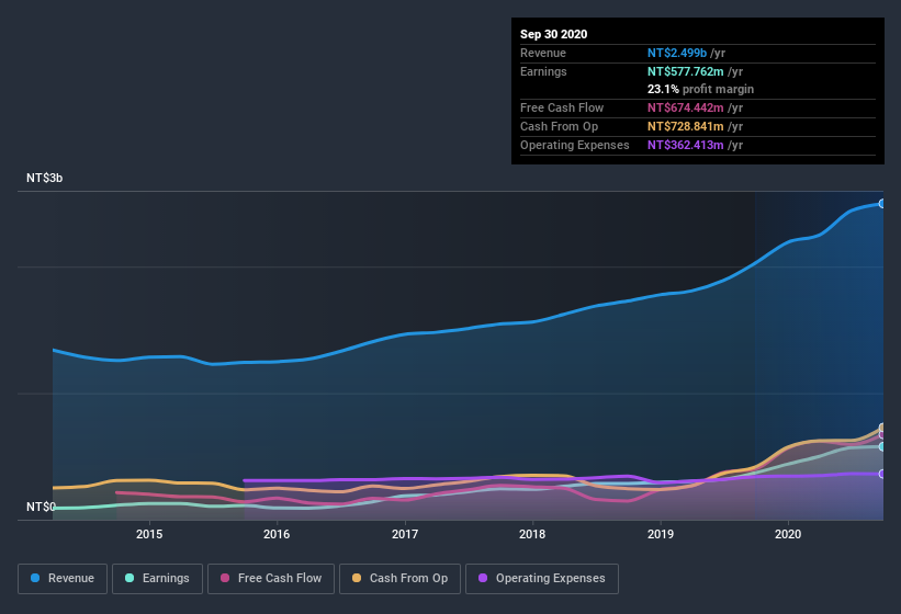 earnings-and-revenue-history