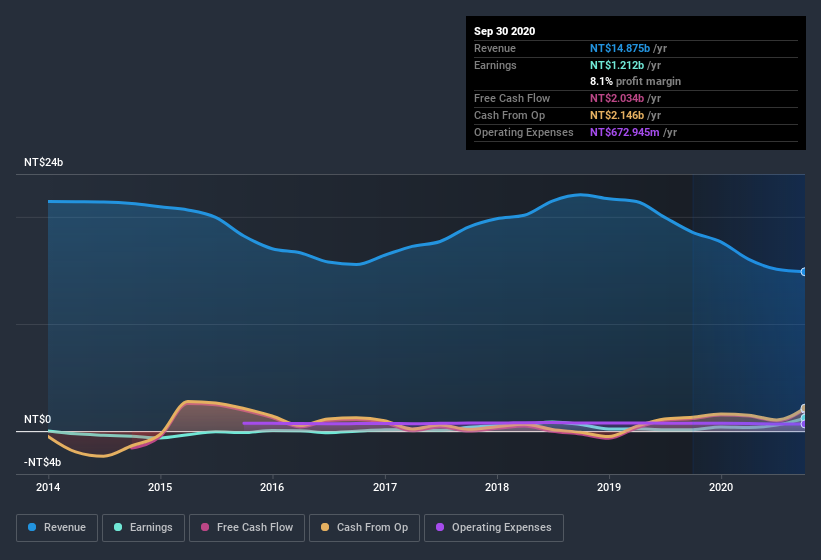 earnings-and-revenue-history