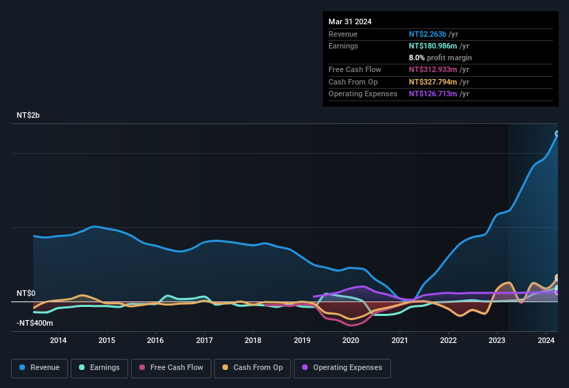 earnings-and-revenue-history