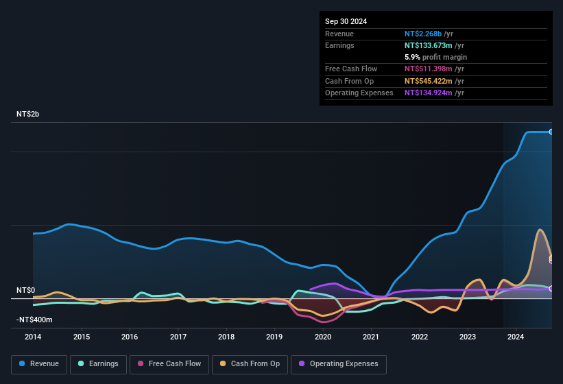 earnings-and-revenue-history